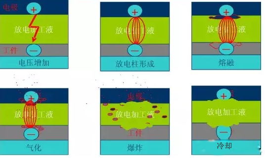 數(shù)控火花機加工過程