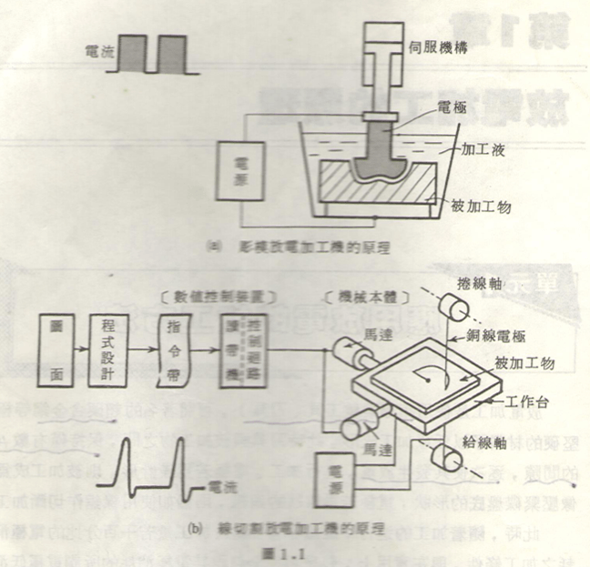 放電加工機加工原理