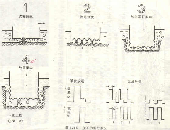 火花機(jī)加工的進(jìn)行狀況 火花機(jī)加工的進(jìn)行狀況