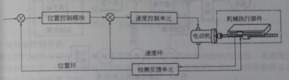伺服系統(tǒng)的一般結構 伺服系統(tǒng)的一般結構