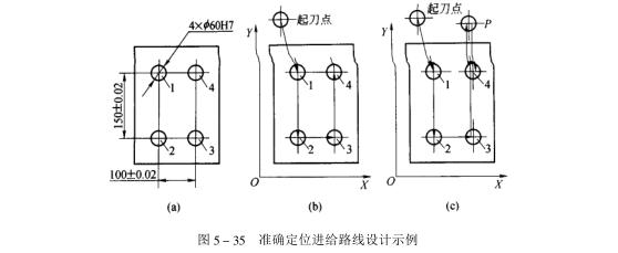 進給路線設計