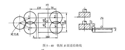 進(jìn)給路線 進(jìn)給路線