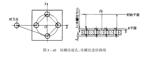 進(jìn)給路線 進(jìn)給路線