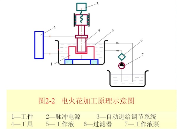 電火花機(jī)加工原理圖